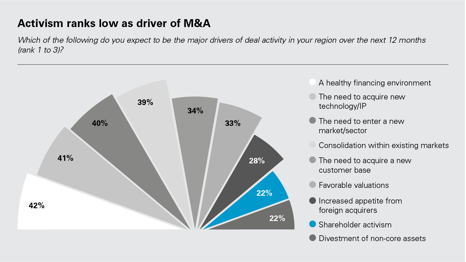 Activism ranks low as driver of M&A