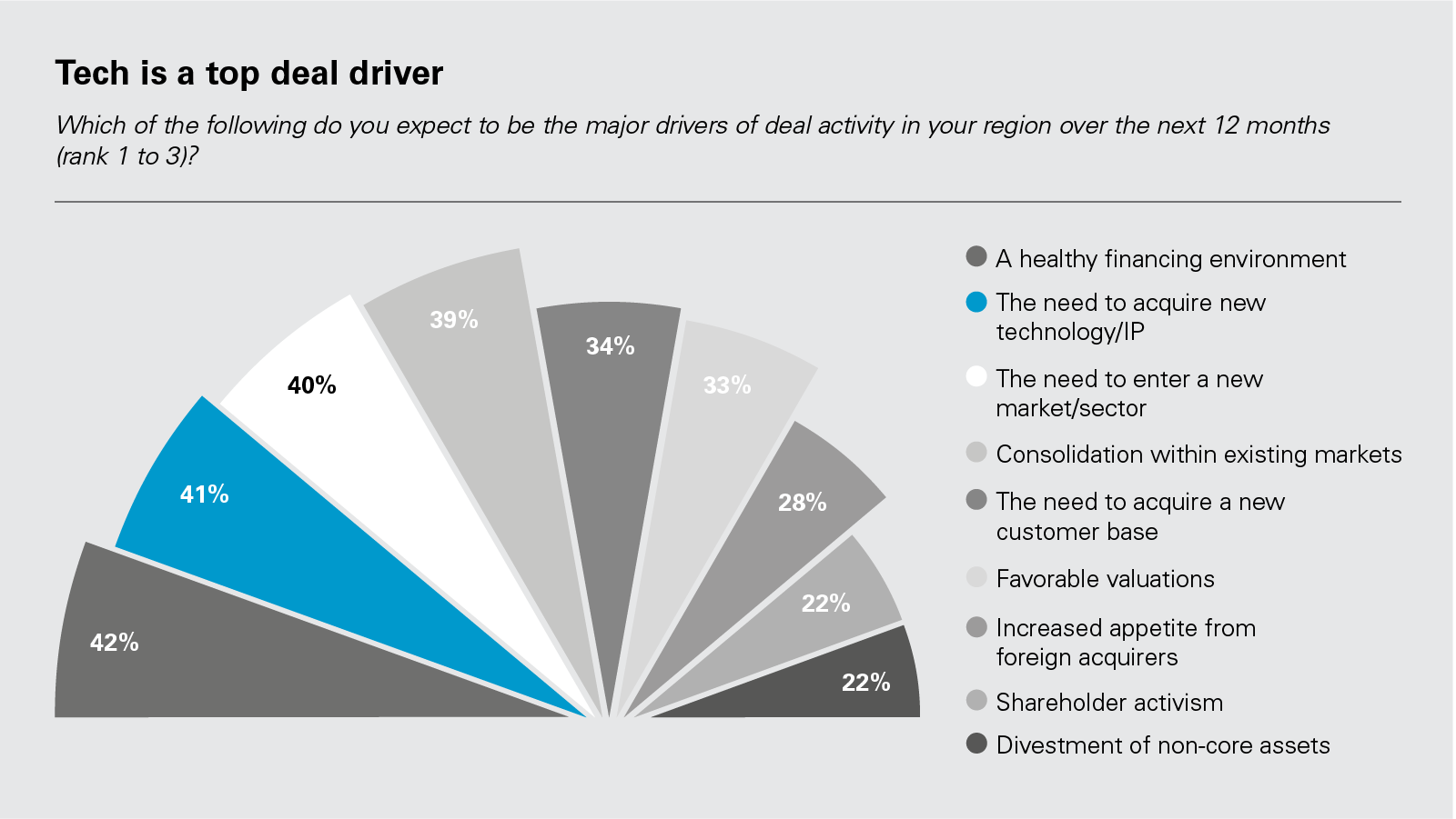 Tech is a top deal driver