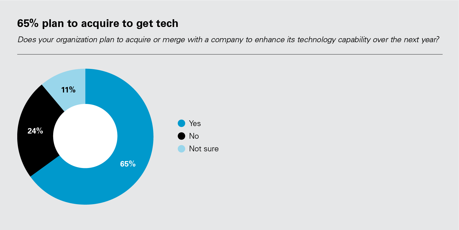 65% plan to acquire to get tech