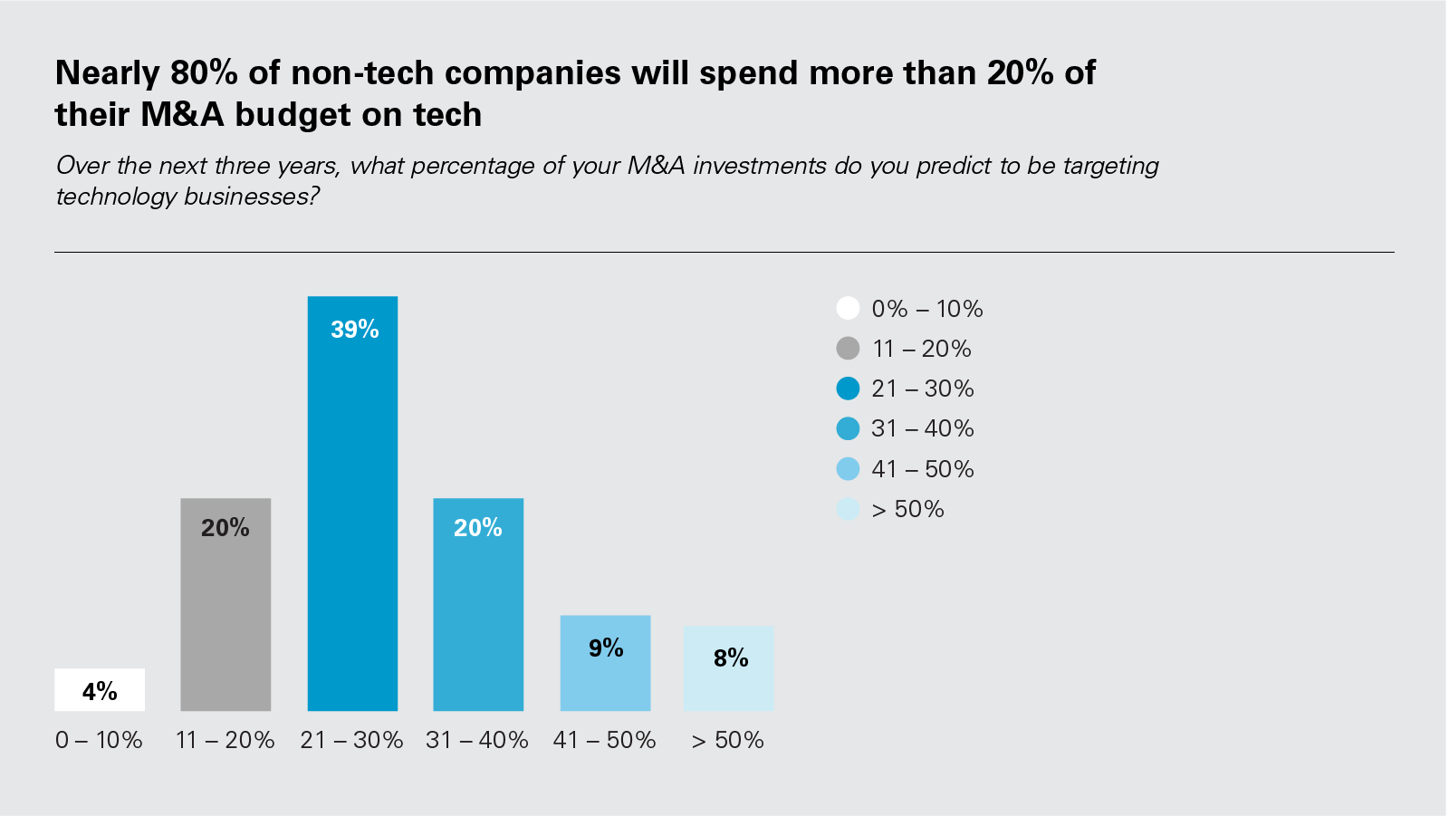 Nearly 80% of non-tech companies will spend more than 20% of their M&A budget on tech