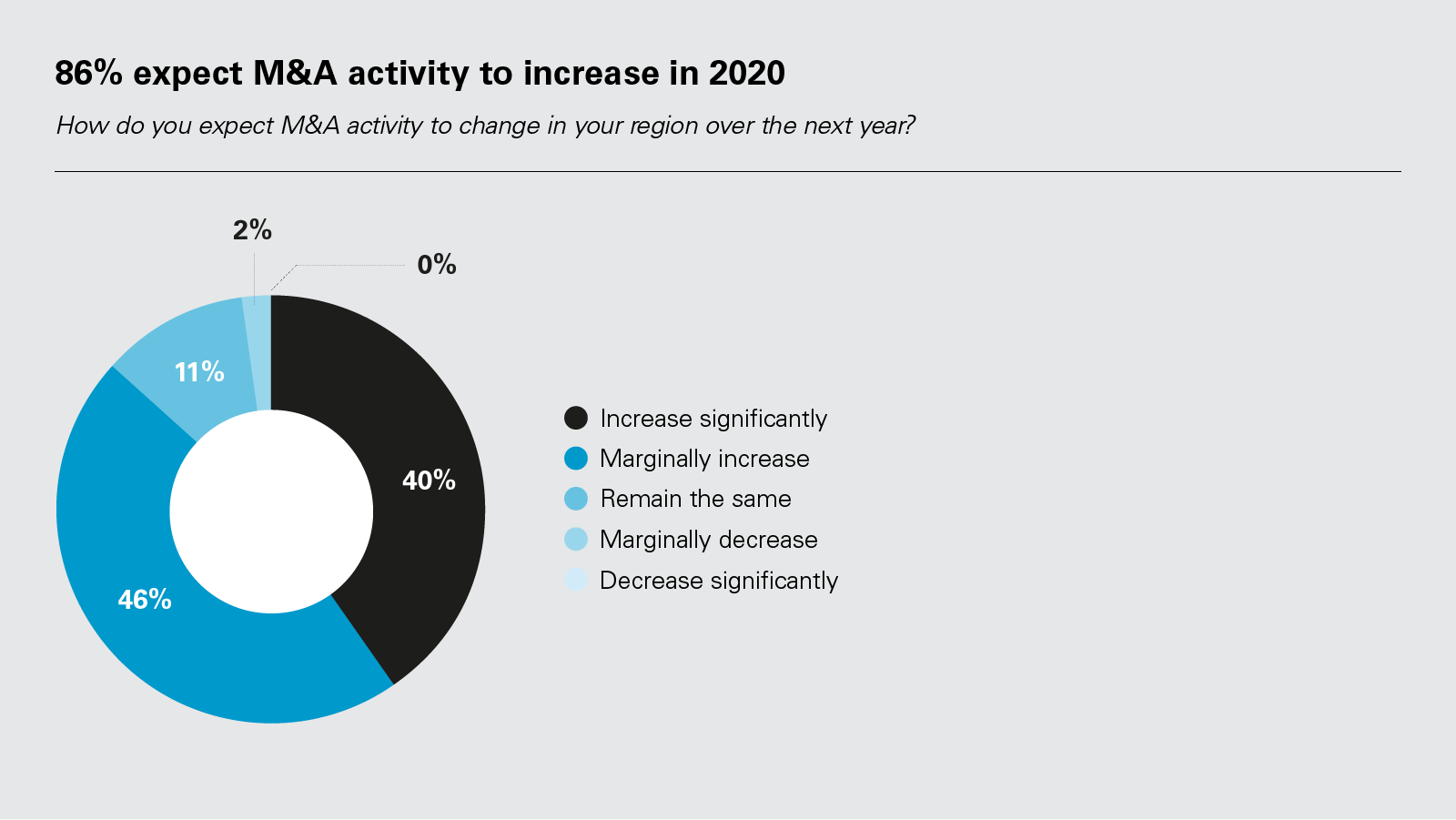 86% expect M&A activity to increase in 2020