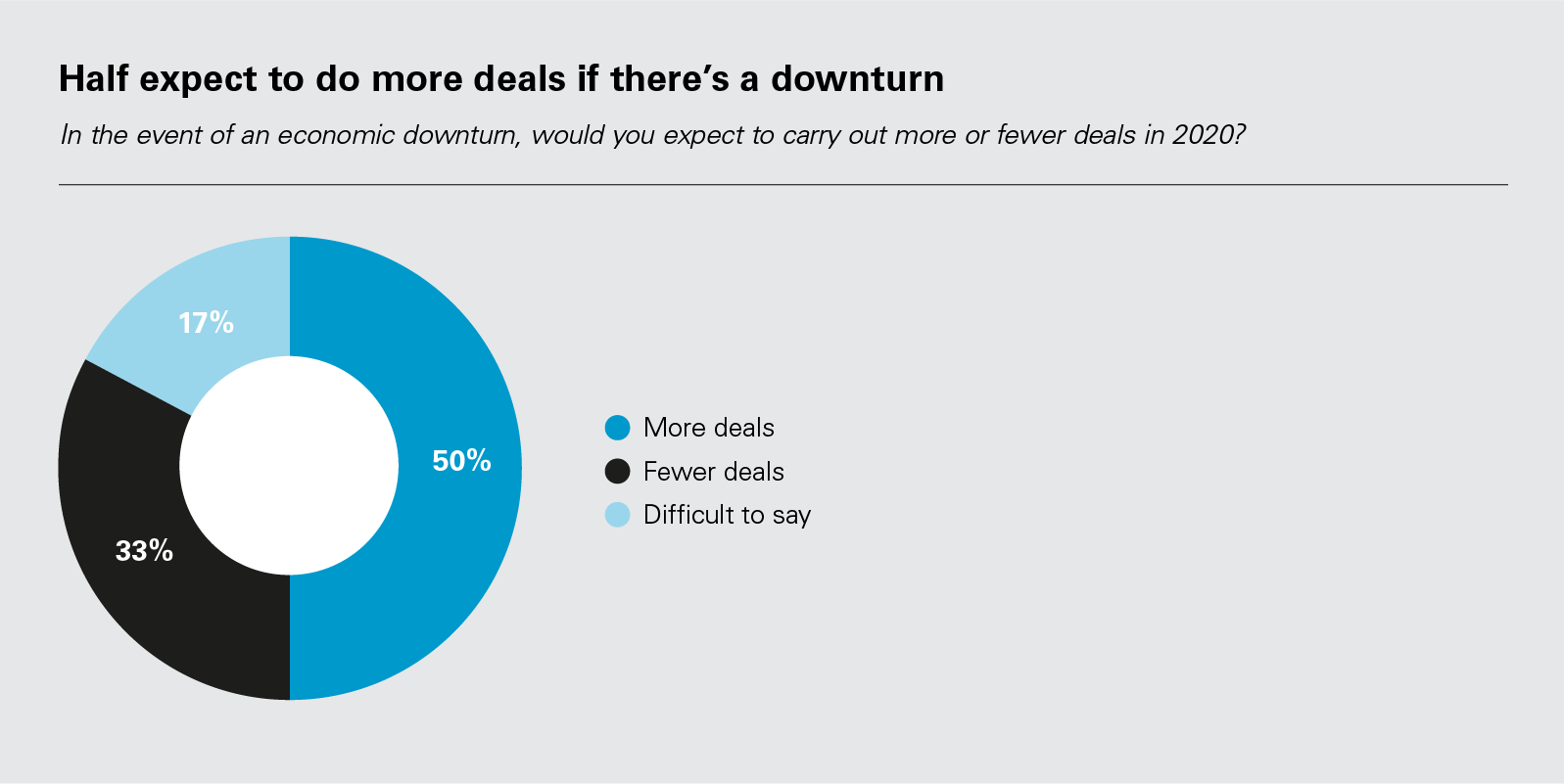 Half expect to do more deals if there’s a downturn