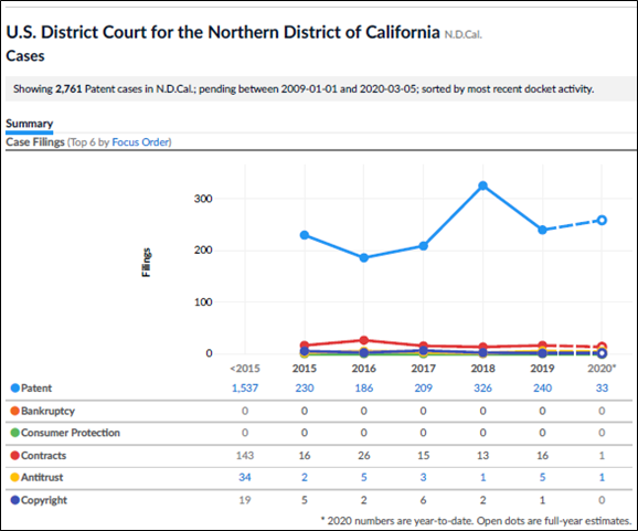 US Disctrict Court table