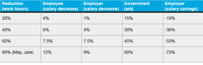 Cost Allocations