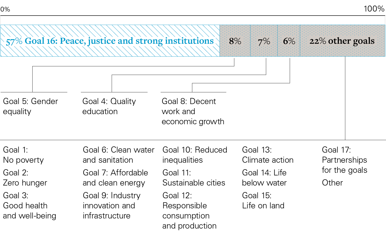 UN Sustainable Development Goals chart