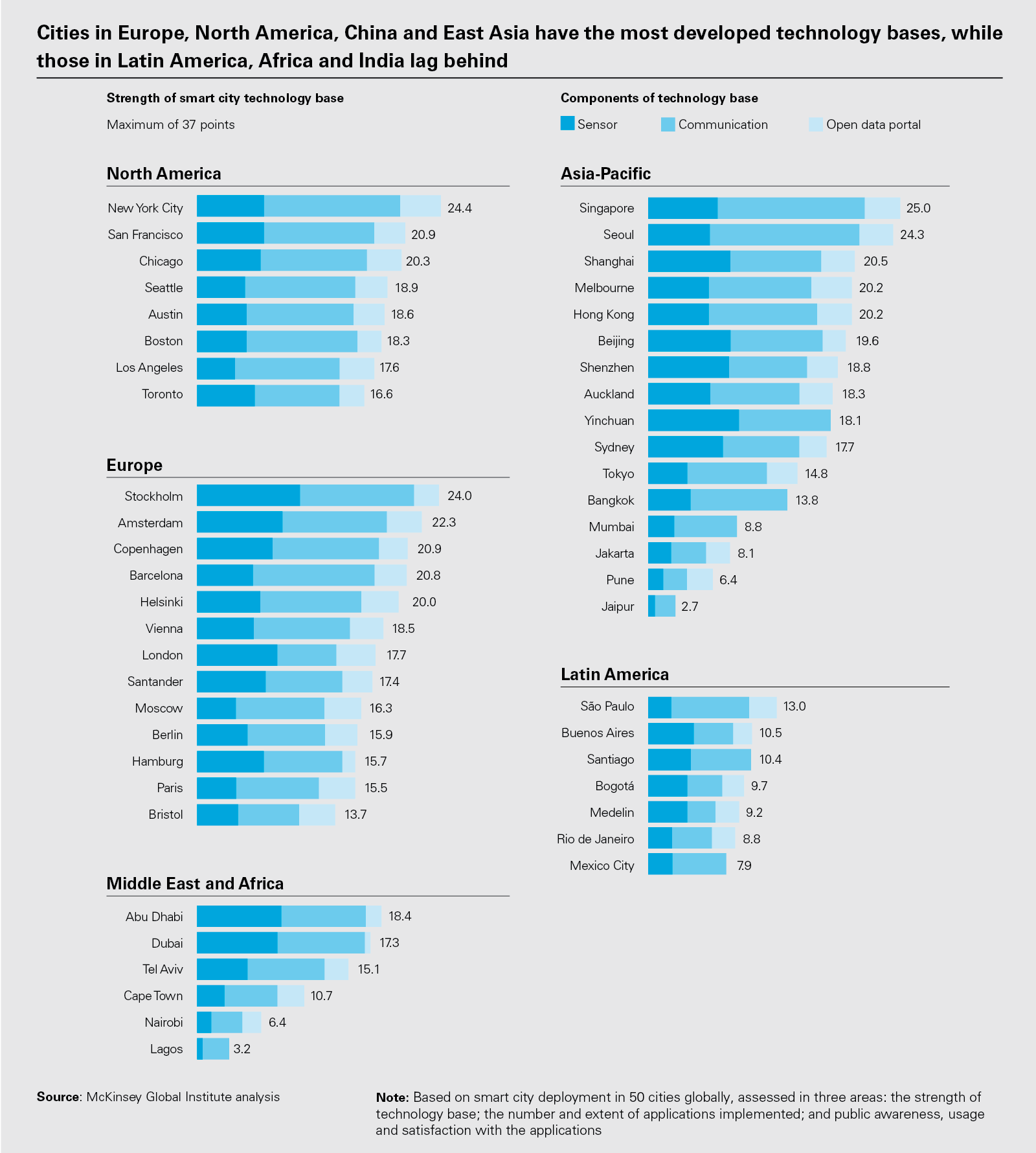 Cities in Europe, North America, China and East Asia have the most developed technology bases