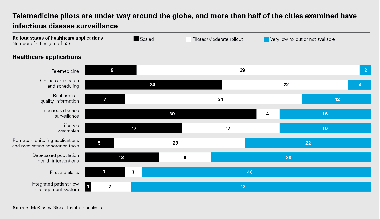 Telemedicine pilots are under way around the globe, more than half of the cities examined have infectious disease surveillance