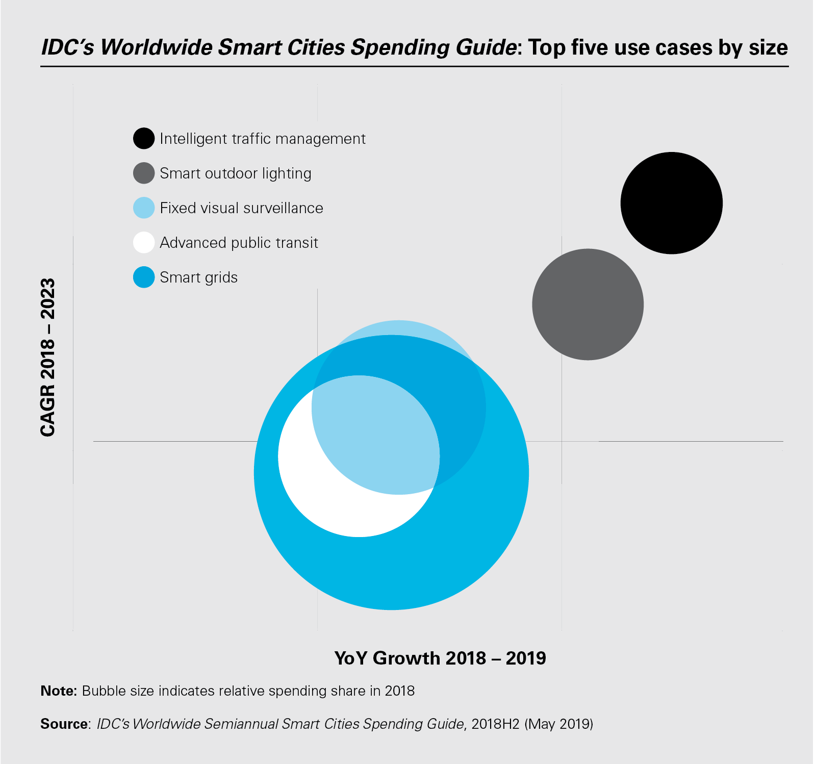 IDC’s Worldwide Smart Cities Spending Guide: Top five use cases by size 