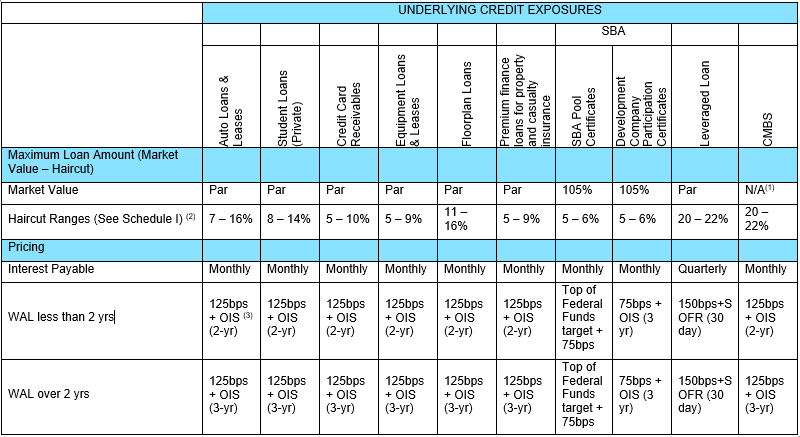 Underlying Credit Exposures