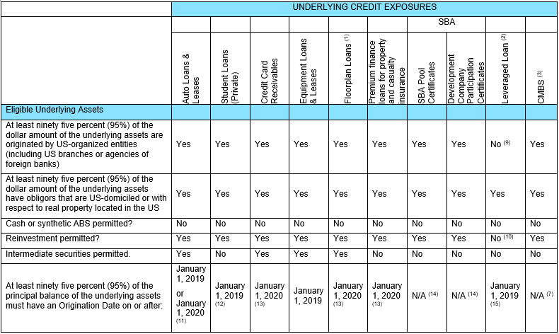 Underlying credit exposures