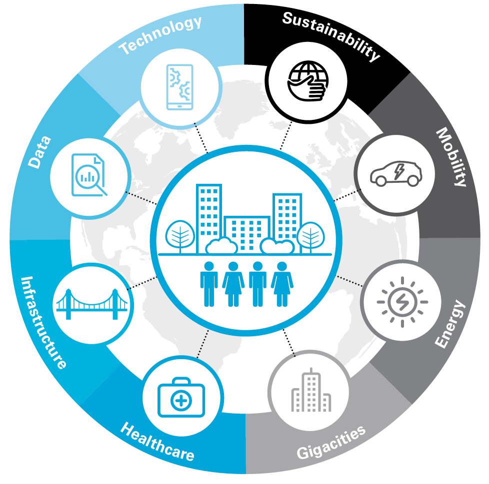smart cities wheel: sustainability across various industries