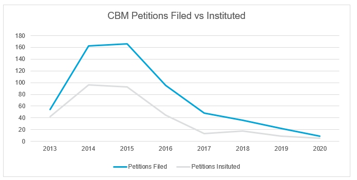 CBM Petitions