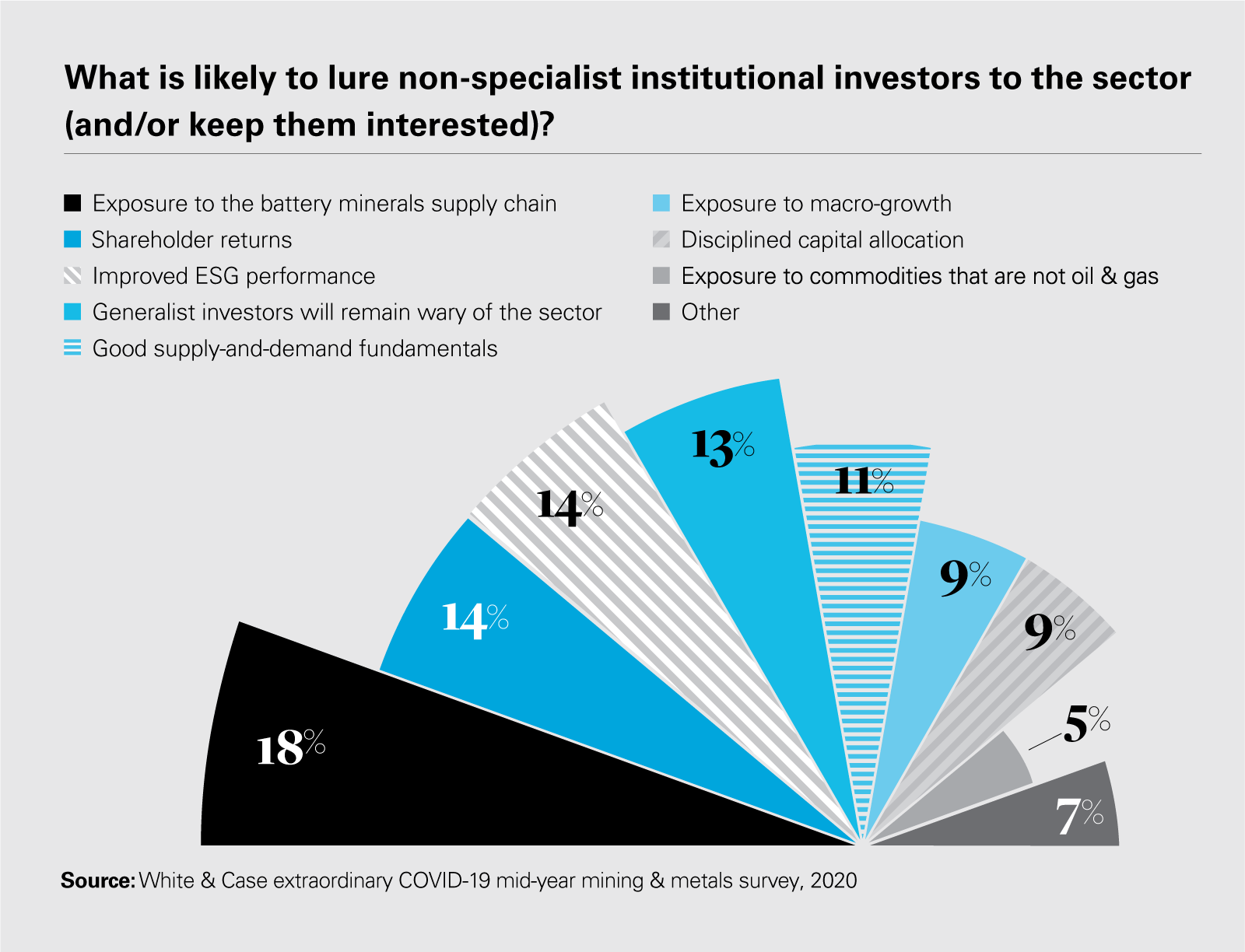 What is likely to lure non-specialist institutional investors to the sector (and/or keep them interested)?