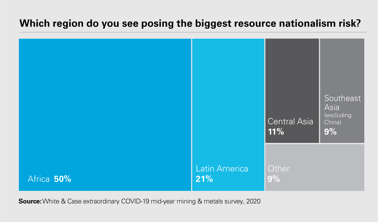 Which region do you see posing the biggest resource nationalism risk?