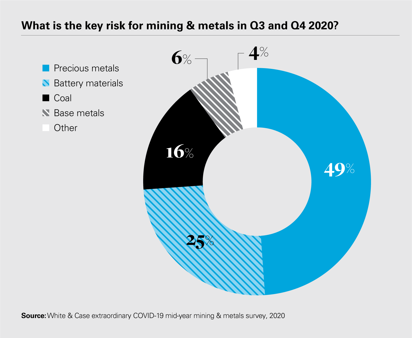 What is the key risk for mining & metals in Q3 and Q4 2020?