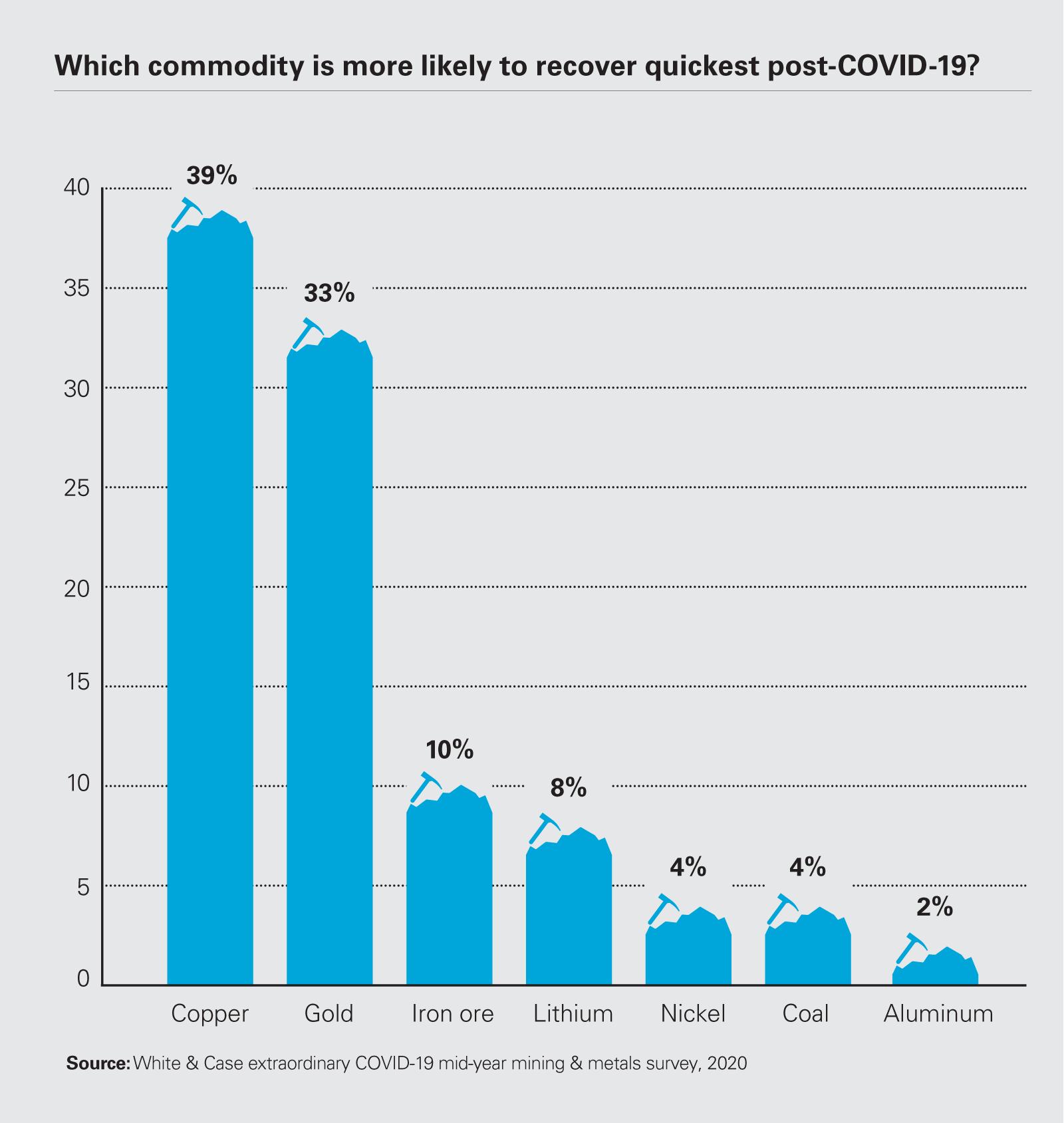 Which commodity is more likely to recover quickest post-COVID-19? PDF