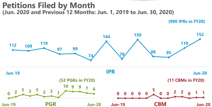 Petitions Filed by Month