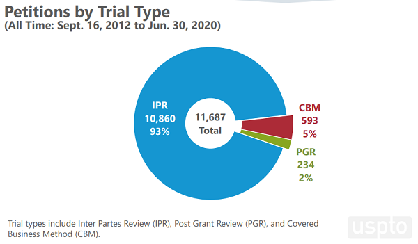 Petitions by Trial Type