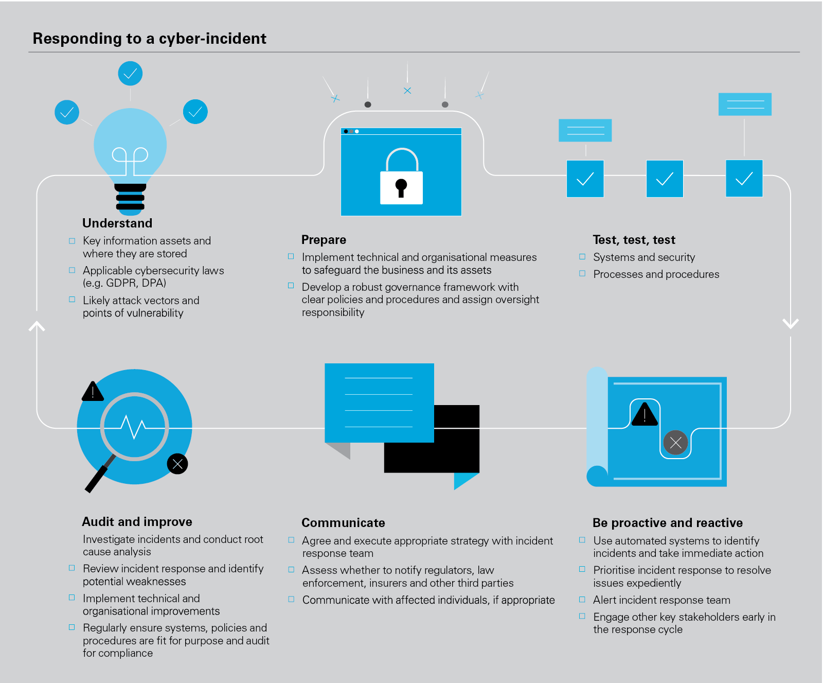 Responding to a cyber-incident