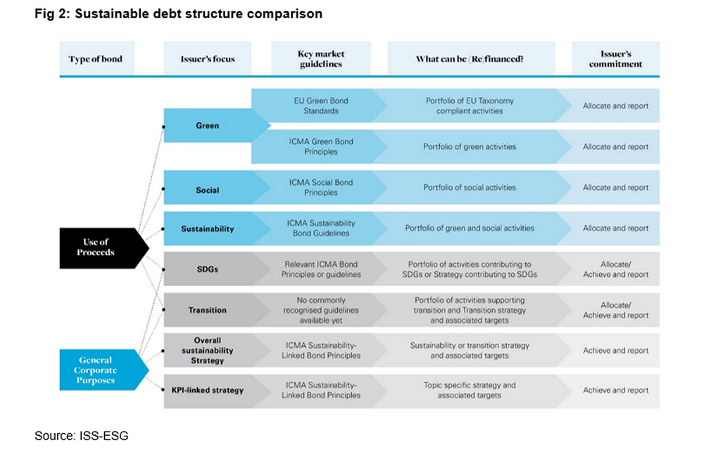 Sustainable debt structure comparison (chart)