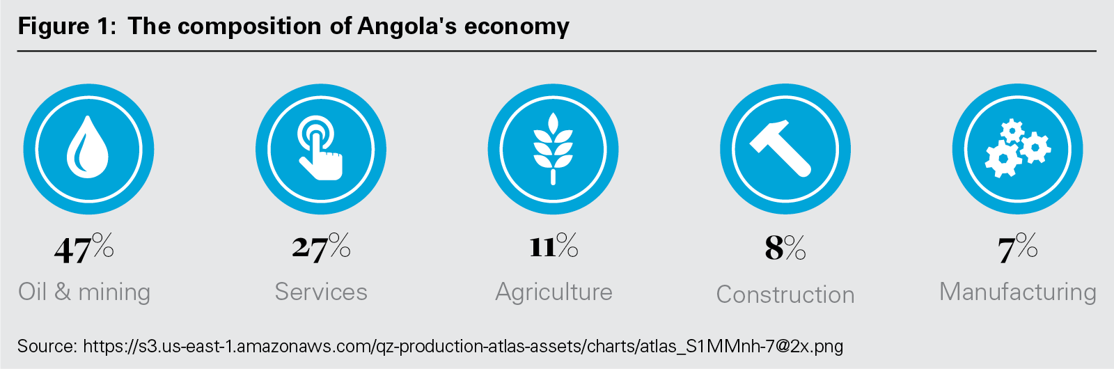 Figure 1: The composition of Angola's economy (PNG)