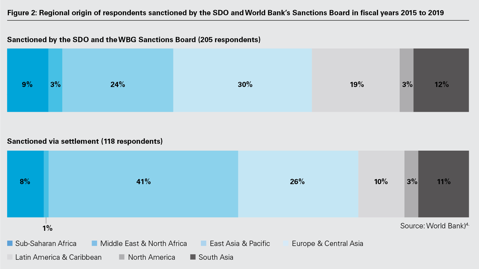 Figure 2: Regional origin of respondents sanctioned by the SDO and World Bank’s Sanctions Board in fiscal years 2015 to 2019 (PNG)
