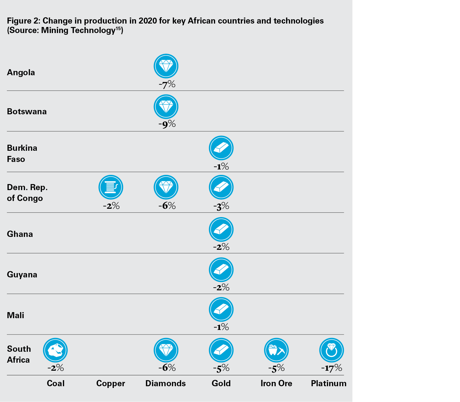 Change in production in 2020 for key African countries and technologies (Source Mining Technology (PNG)