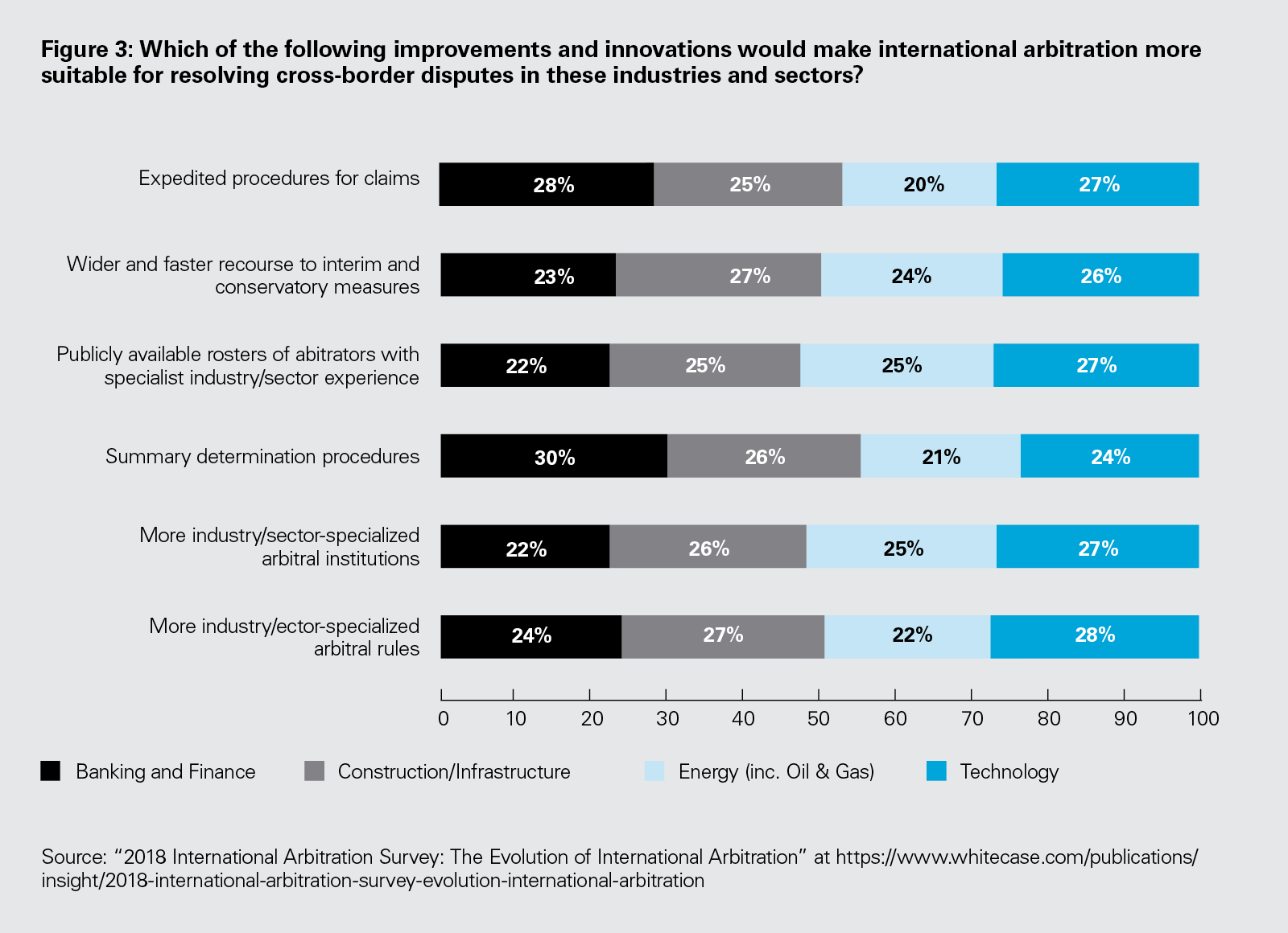 Figure 3: Which of the following improvements and innovations would make international arbitration more suitable for resolving cross-border disputes in these industries and sectors? (PNG)