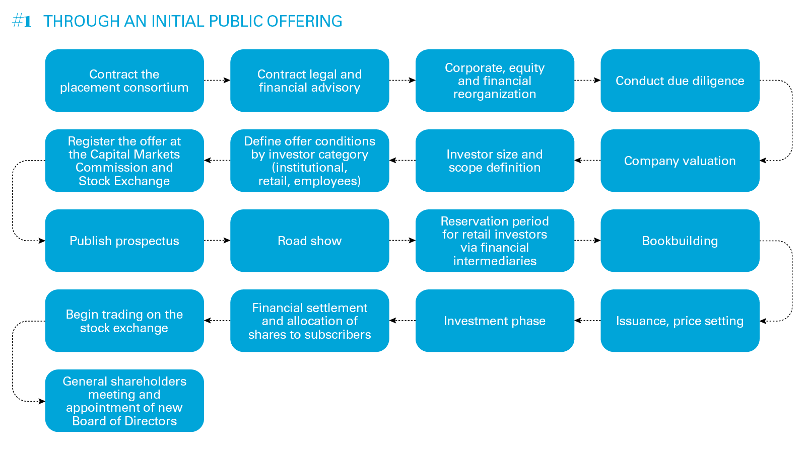 #1 Through an Initial Public Offering