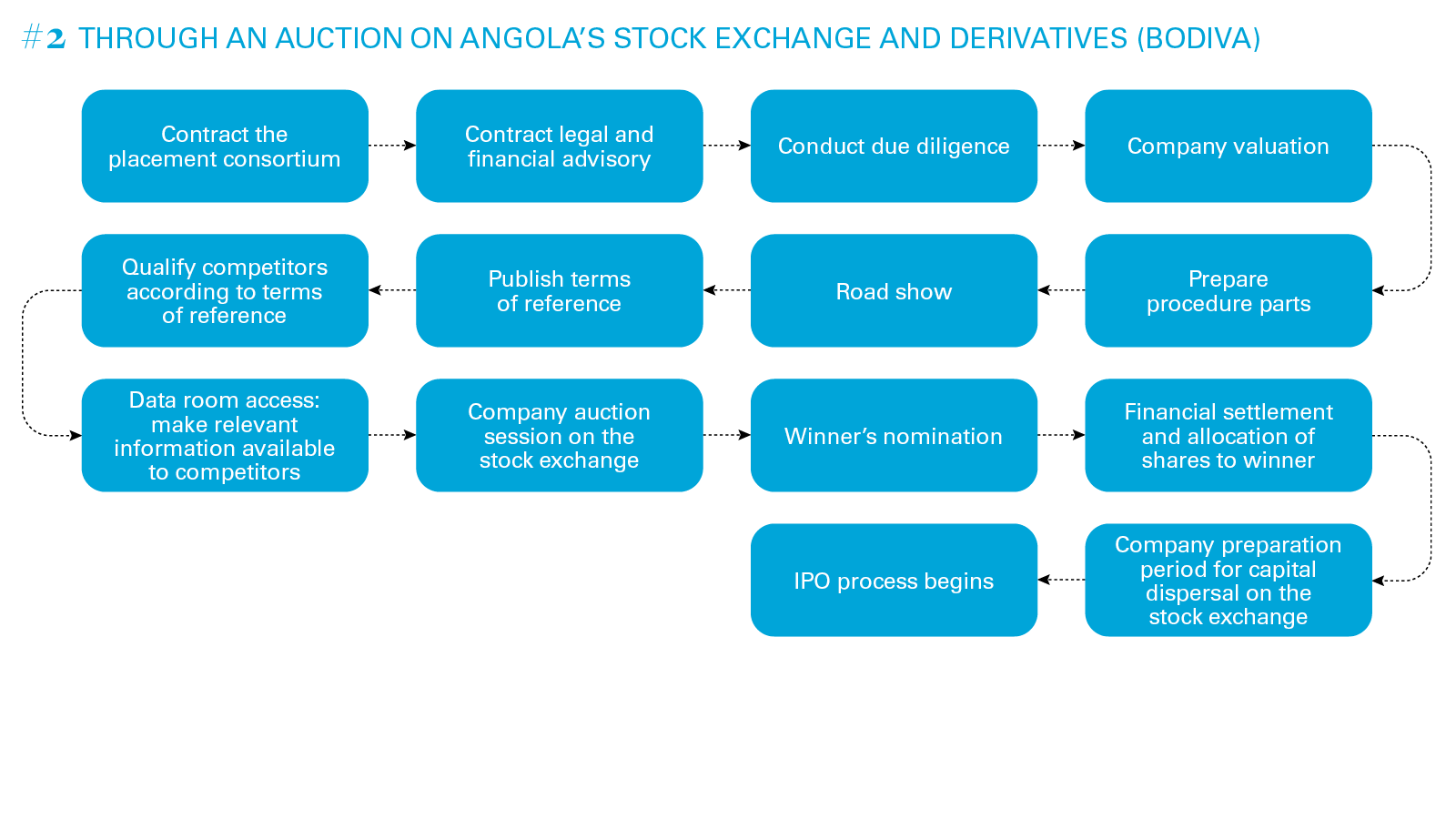 #2 Through an Auction on Angola's Stock Exchange