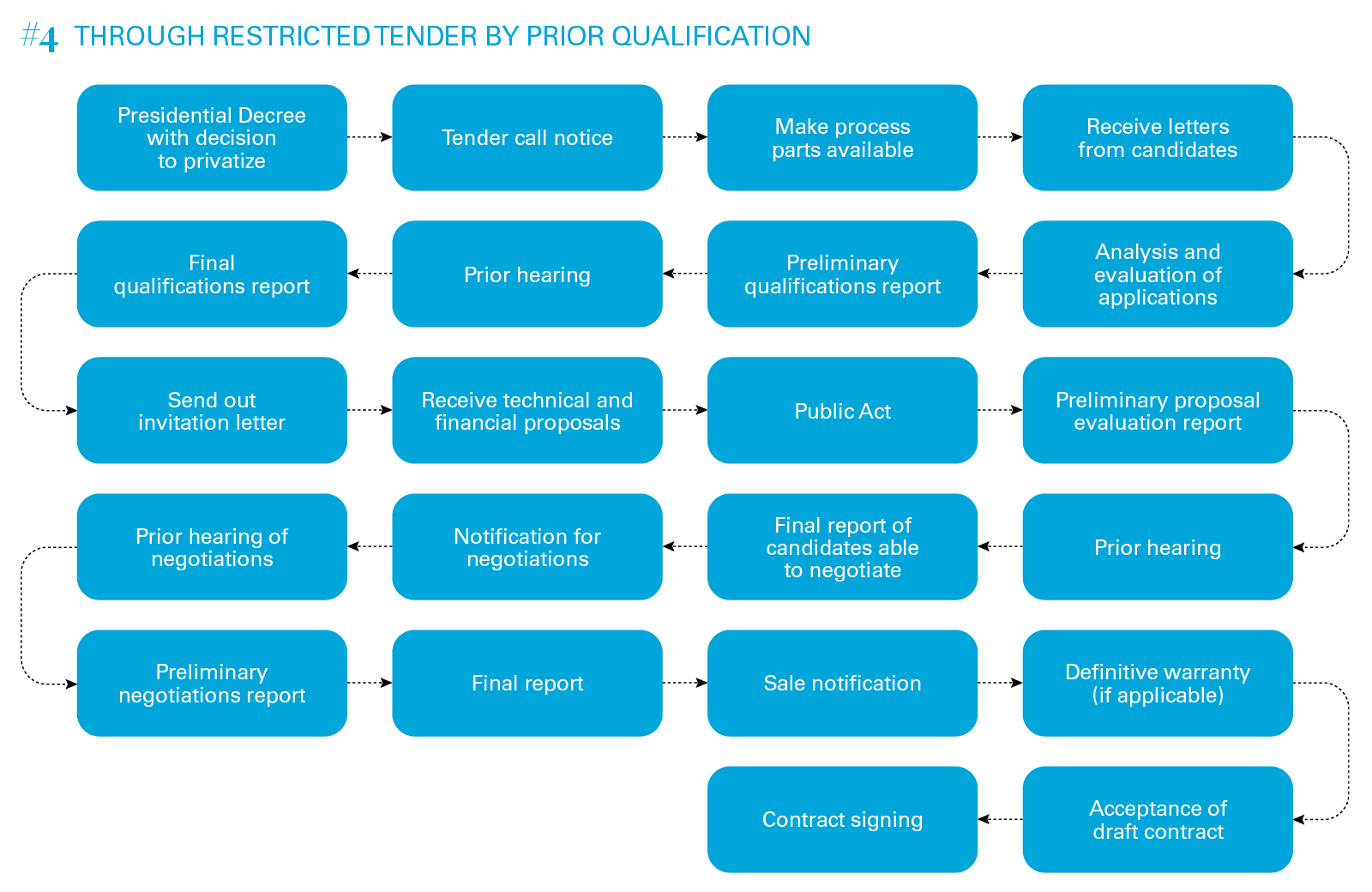 #4 Through Restricted Tender by Prior Qualification