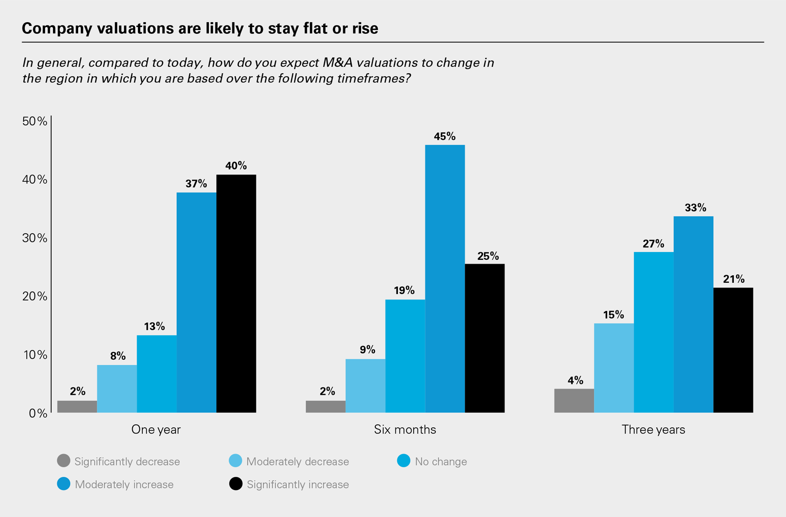 Company valuations are likely to stay flat or rise