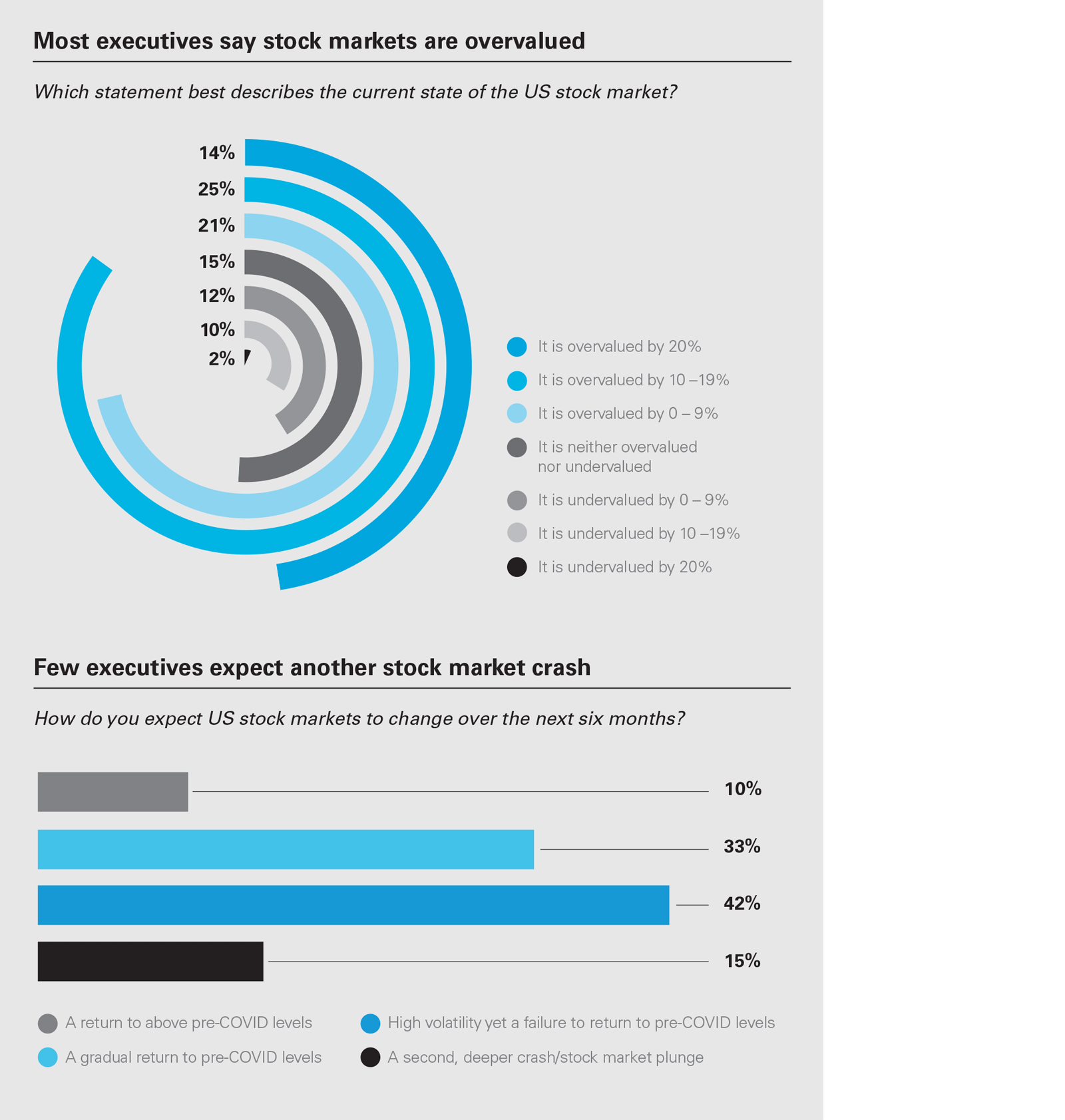 Most execs say stock markets are overvalued