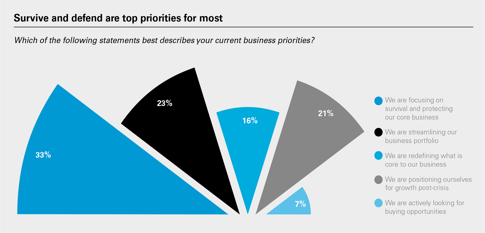 Survive and defend are top priorities for most