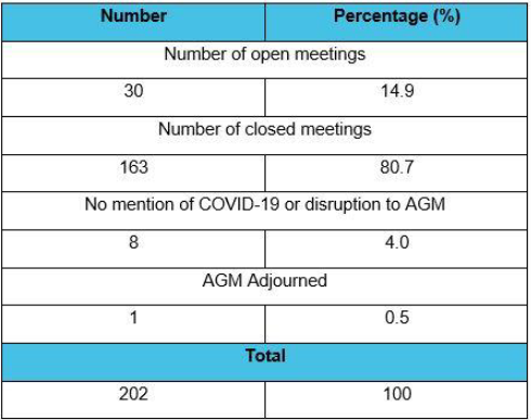 Sample of 202 FTSE 350 companies carried out by the FRC (table)