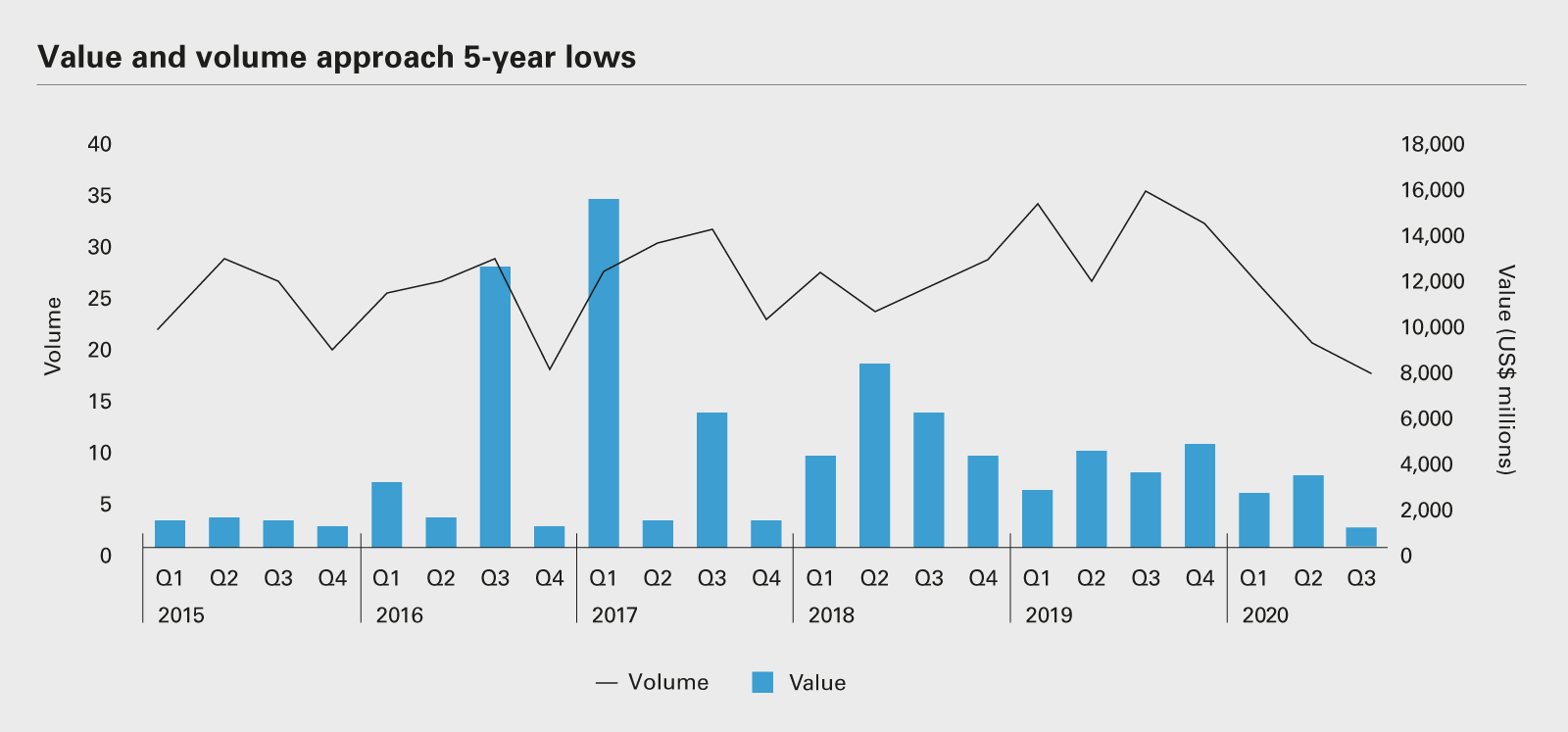 Value and volume approach 5-year lows (PDF)