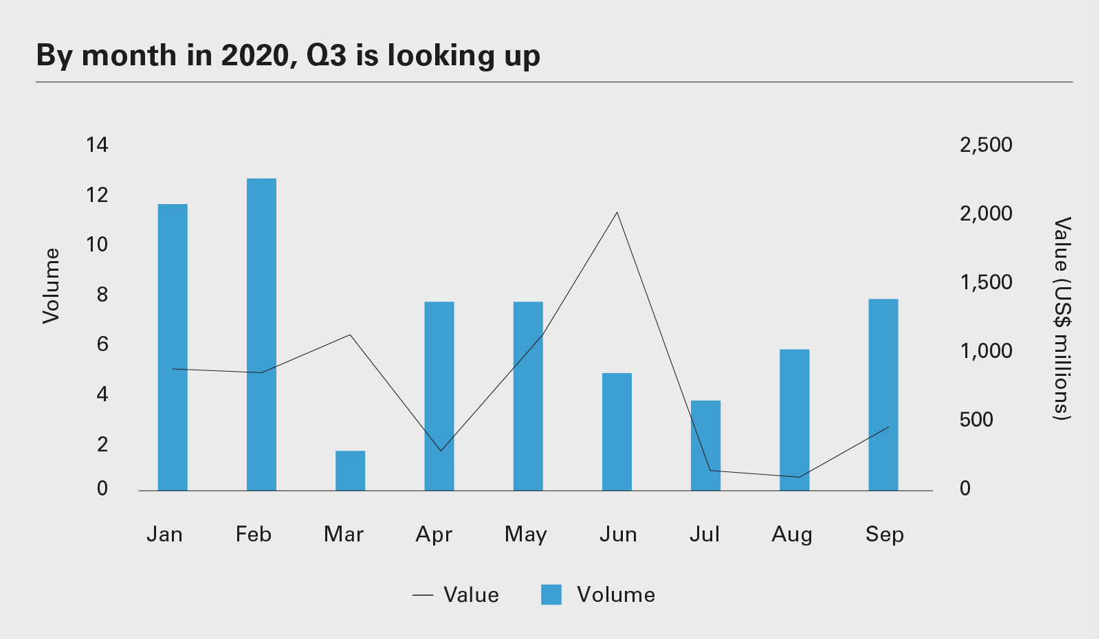 By month in 2020, Q3 is looking up 