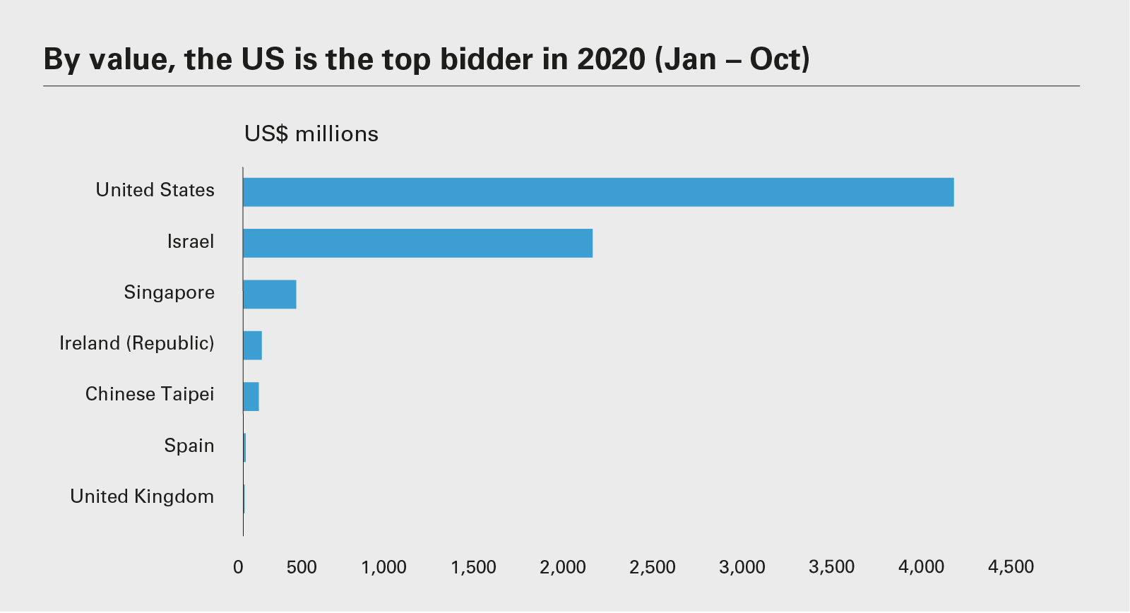 By value, the US is the top bidder in 2020 (Jan – Oct)