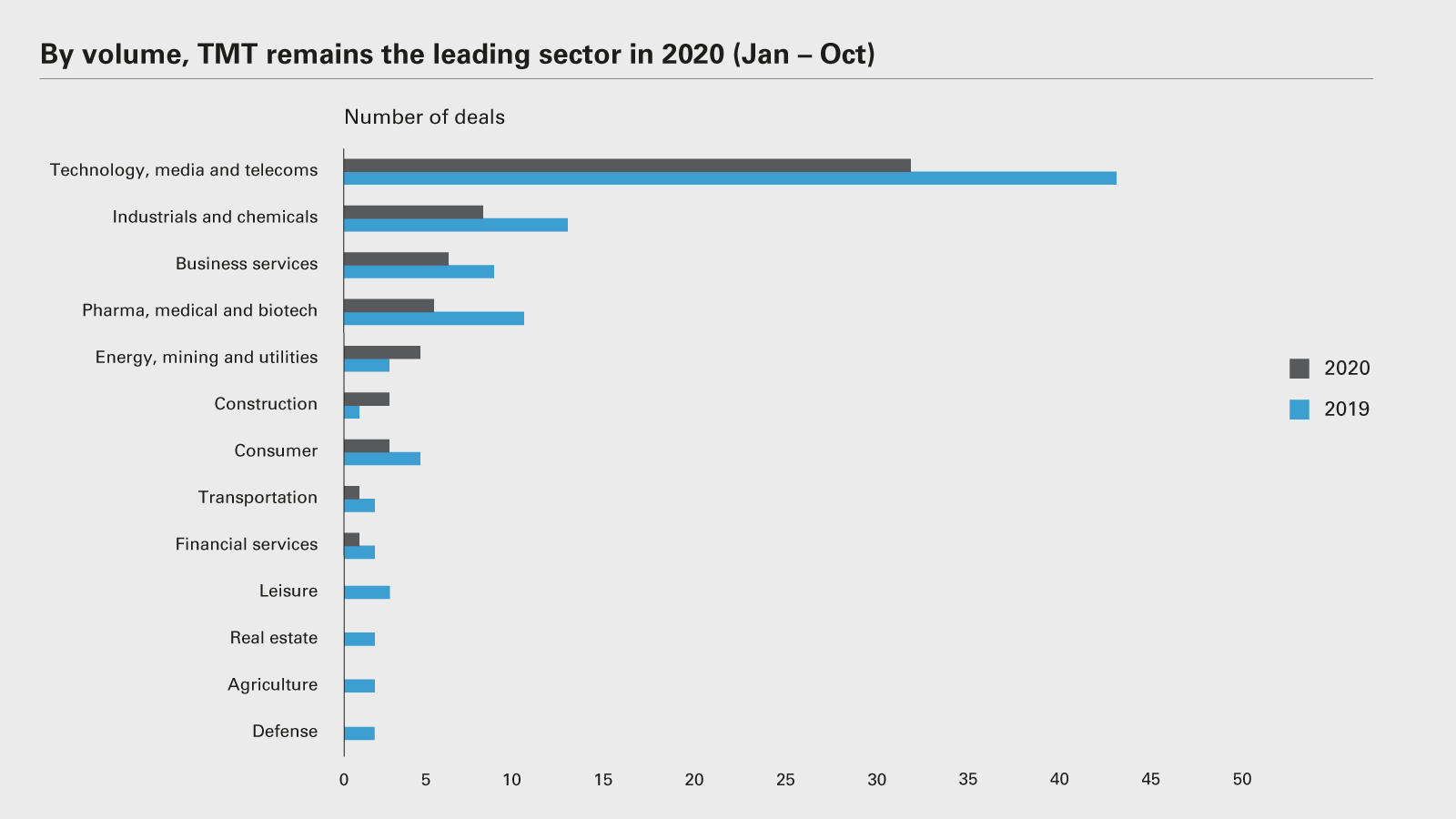 By volume, TMT remains the leading sector in 2020 (Jan - Oct)