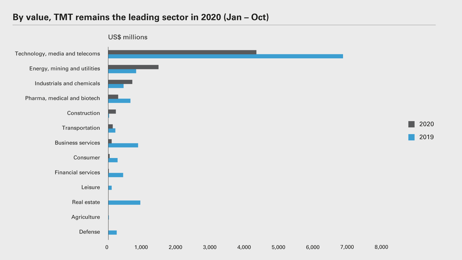 By value, TMT remains the leading sector in 2020 (Jan to Oct)