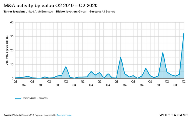 M&A activity value