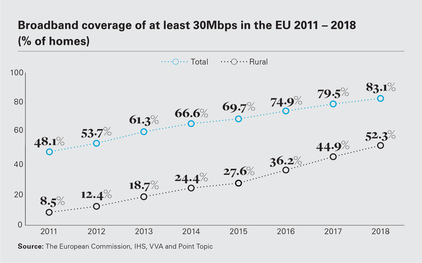 Broadband coverage of at least 30 Mbps in the EU 2011 – 2018 (% of homes)