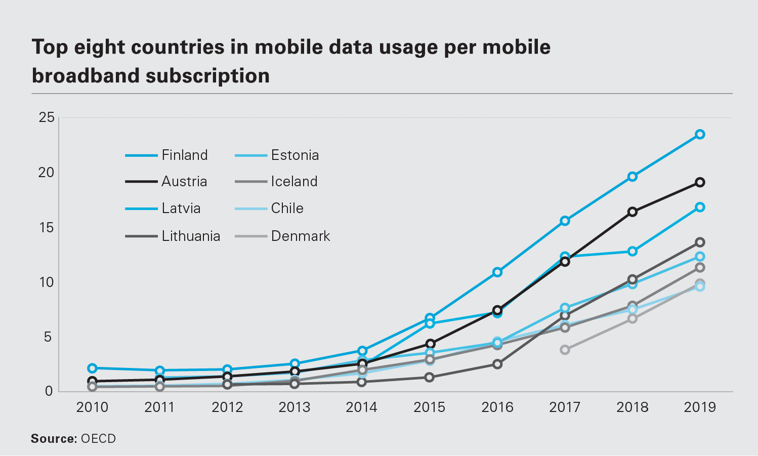 Top-eight countries in mobile data usage per mobile broadband subscription