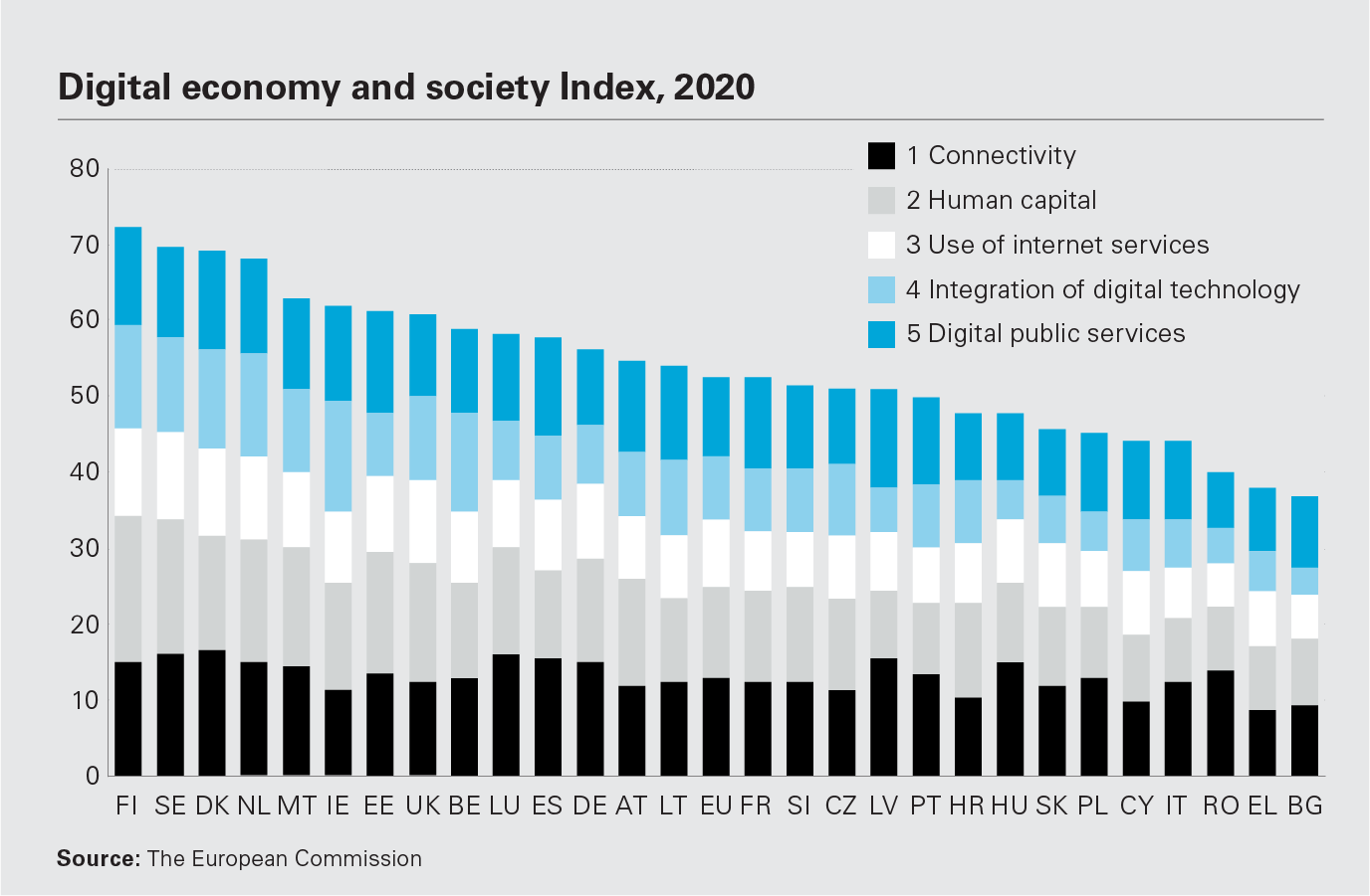 Digital economy and society index, 2020