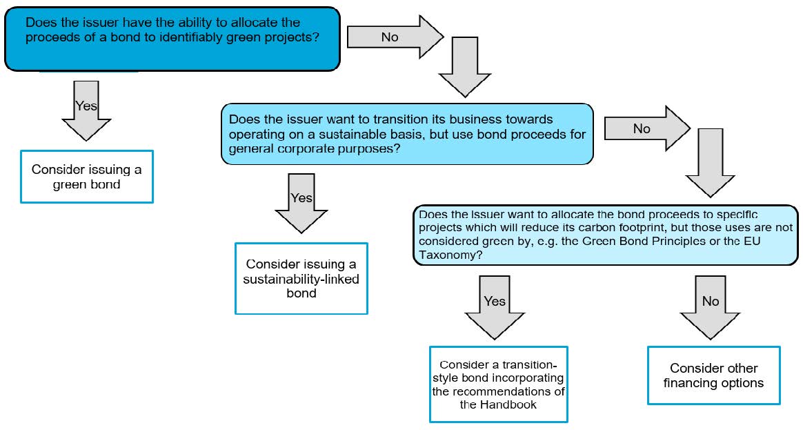 Climate Finance Decision tree