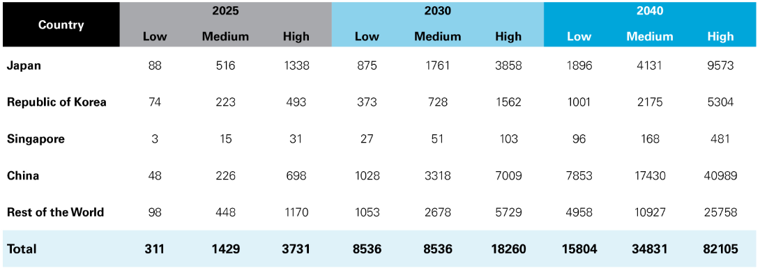 Projected Global Demand for Hydrogen ('000 tonnes) chart