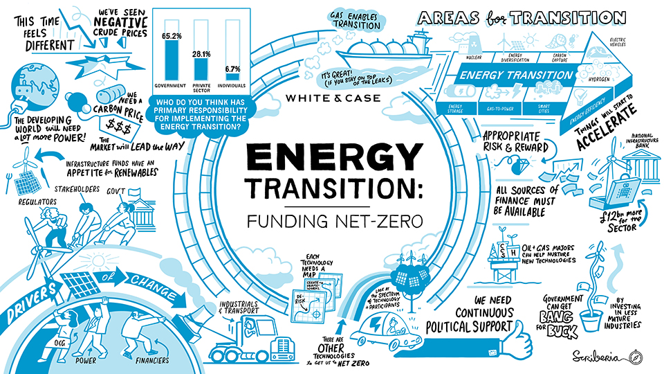 Energy Transition: Funding Net-zero