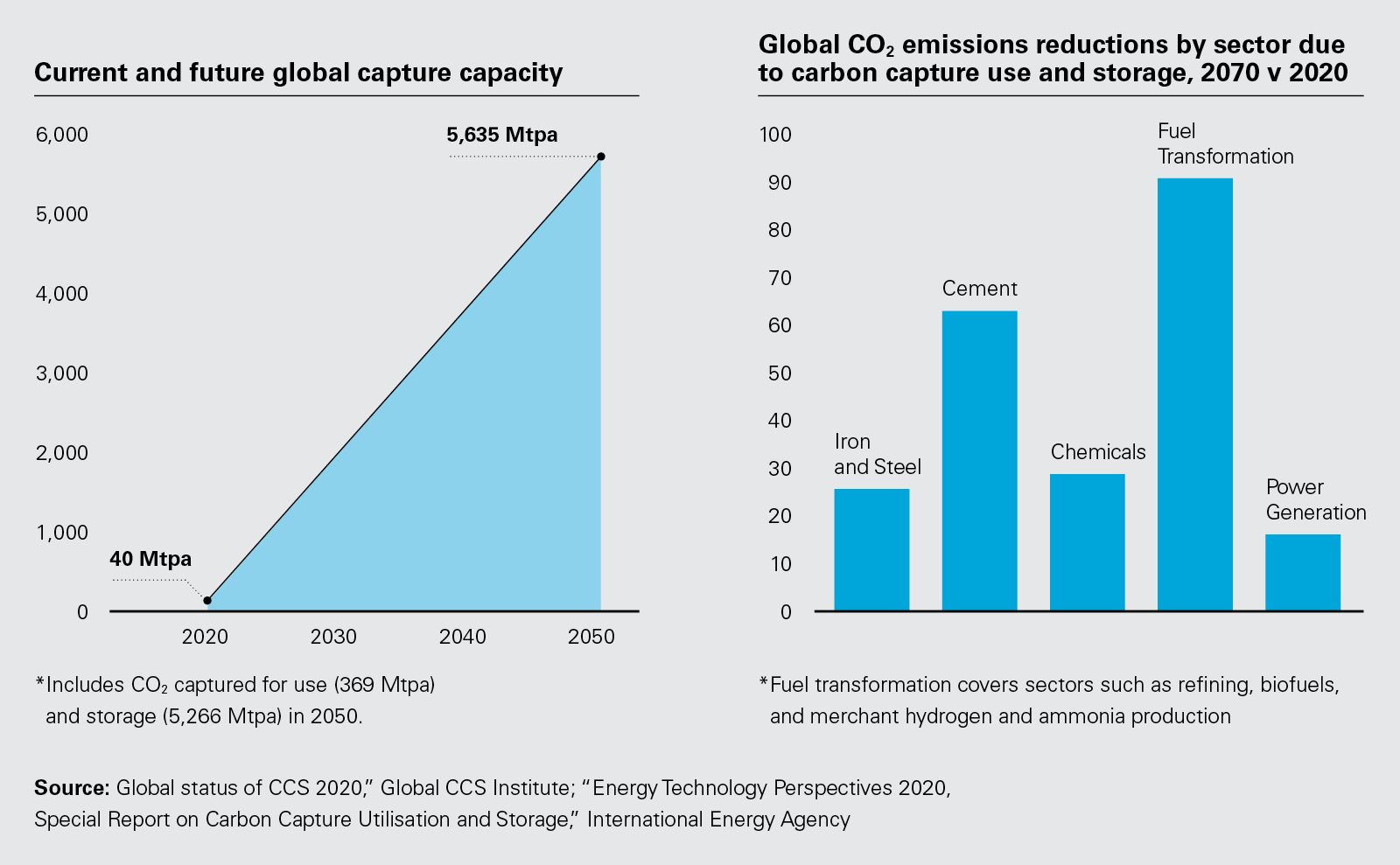 Current and future global capture capacity (PNG)