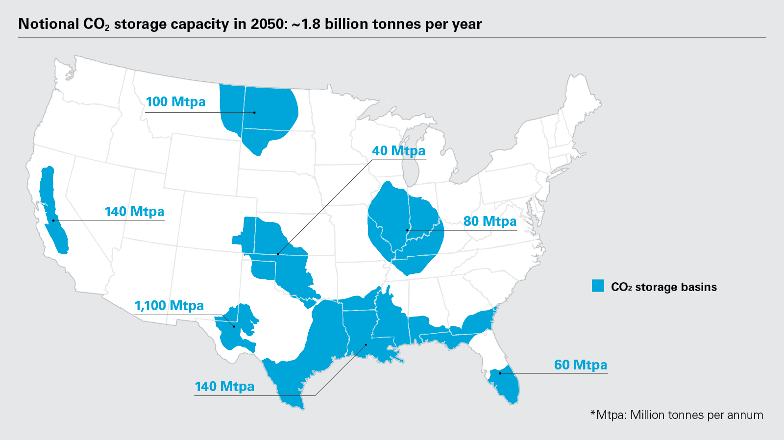 Notional CO2 storage capacity in 2050: ~1.8 billion tonnes per year