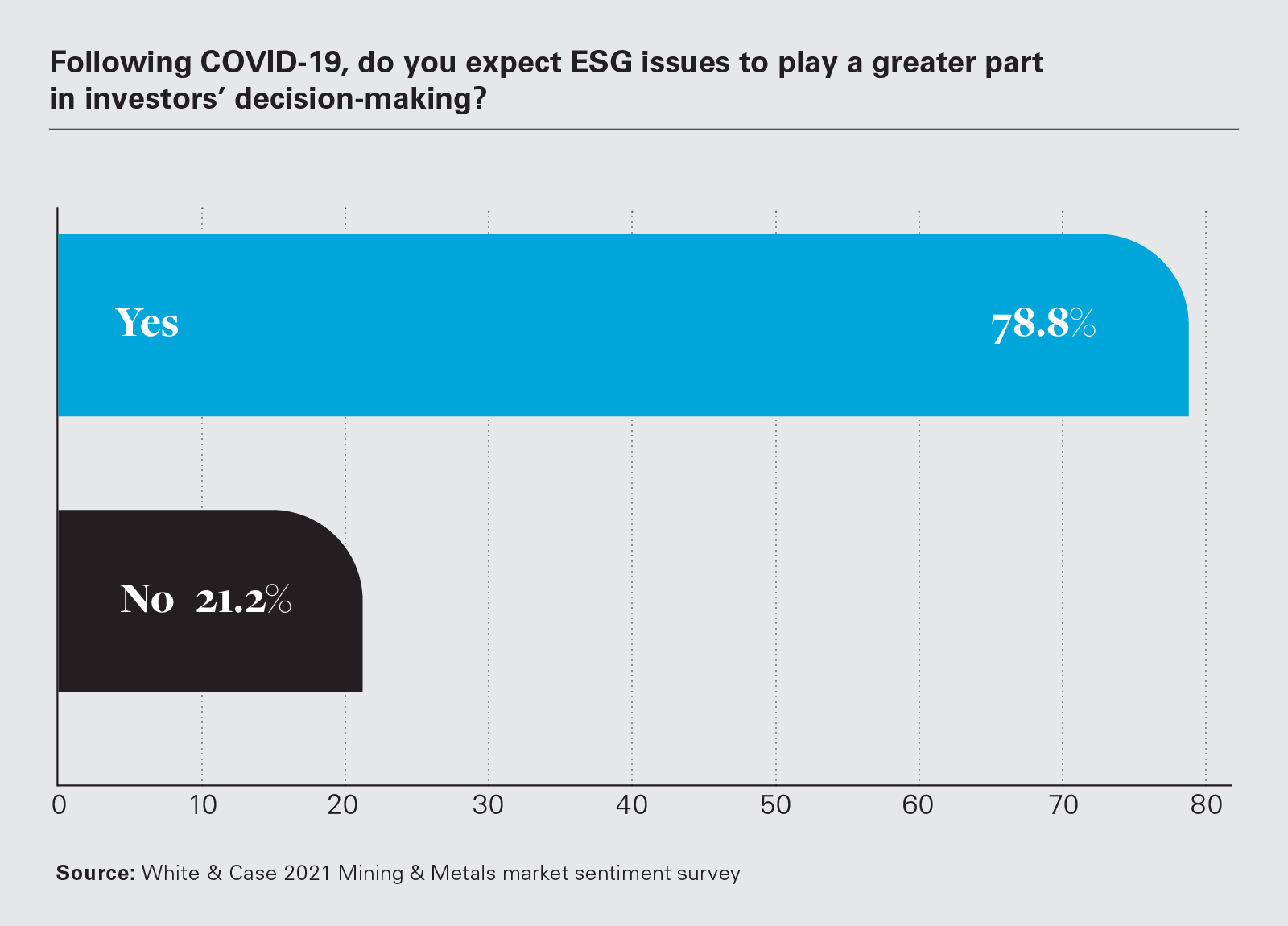 Following COVID-19, do you expect ESG issues to play a greater part in investors’ decision-making? (PNG)